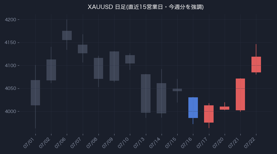 XAUUSD日足・直近15営業日(色付きが今週分)