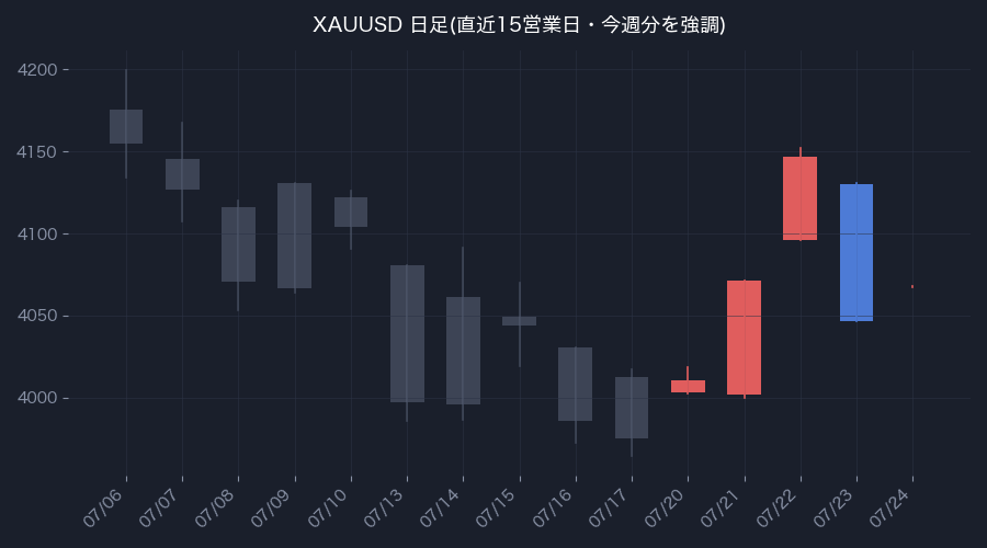 XAUUSD日足・直近15営業日(色付きが今週分)