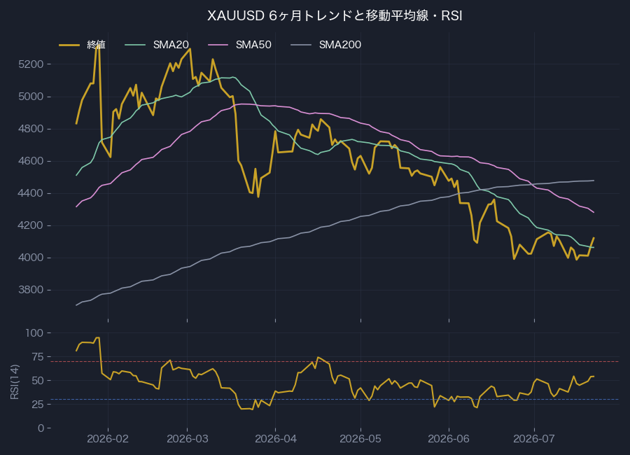 6ヶ月トレンド・移動平均線とRSI(14)
