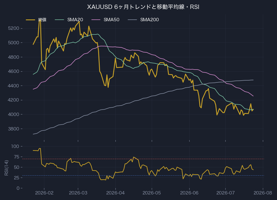 6ヶ月トレンド・移動平均線とRSI(14)