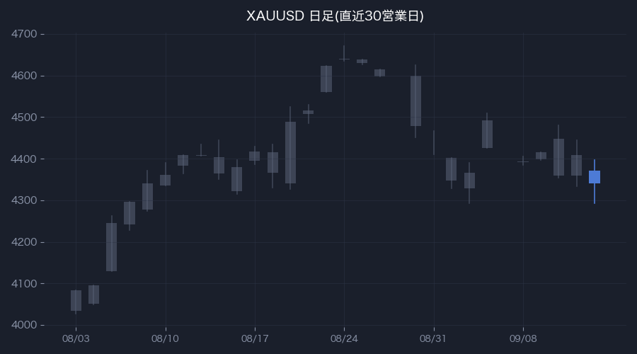 XAUUSD日足・直近30営業日(色付きが前営業日)