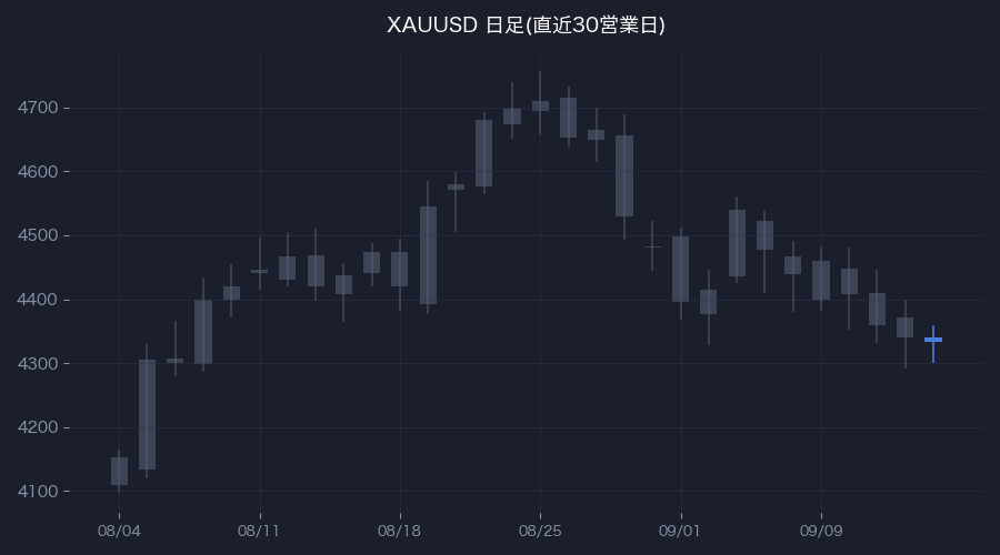 XAUUSD日足・直近30営業日(色付きが前営業日)