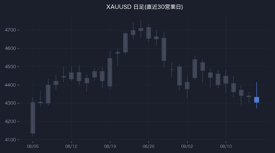 XAUUSD日足・直近30営業日(色付きが前営業日)