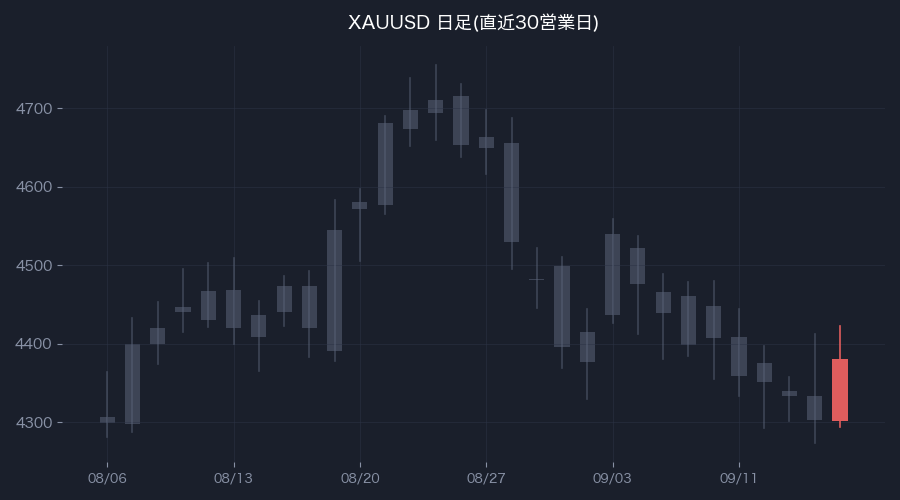 XAUUSD日足・直近30営業日(色付きが前営業日)