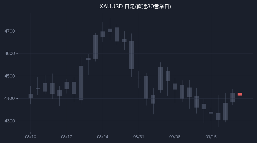 XAUUSD日足・直近30営業日(色付きが前営業日)