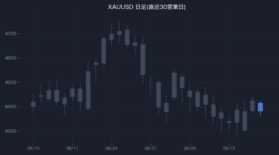 XAUUSD日足・直近30営業日(色付きが前営業日)