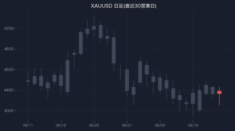 XAUUSD日足・直近30営業日(色付きが前営業日)