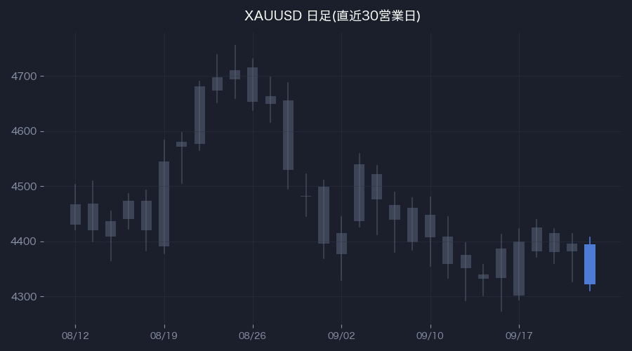 XAUUSD日足・直近30営業日(色付きが前営業日)