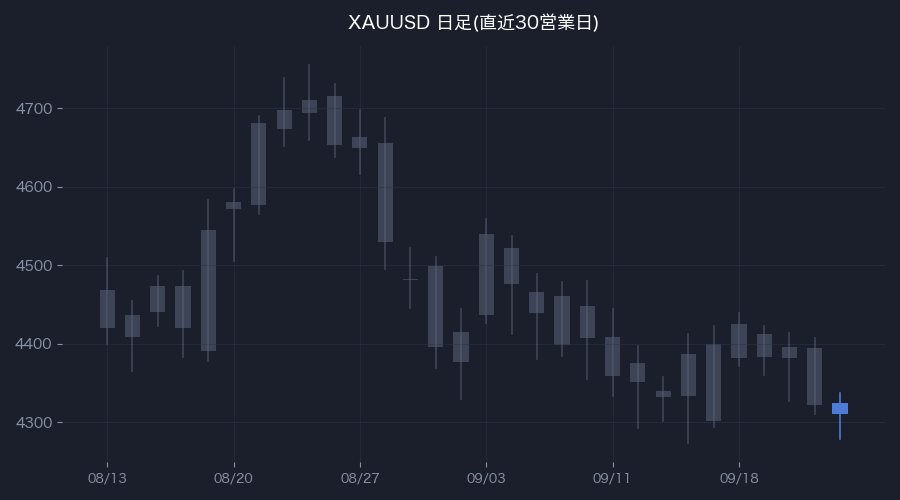 XAUUSD日足・直近30営業日(色付きが前営業日)