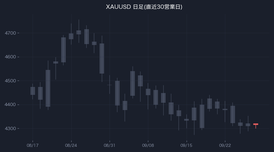 XAUUSD日足・直近30営業日(色付きが前営業日)