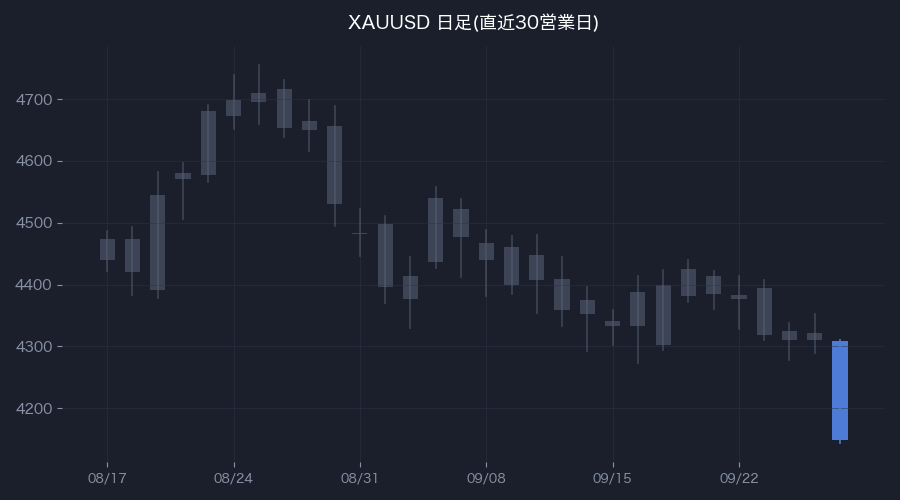 XAUUSD日足・直近30営業日(色付きが前営業日)