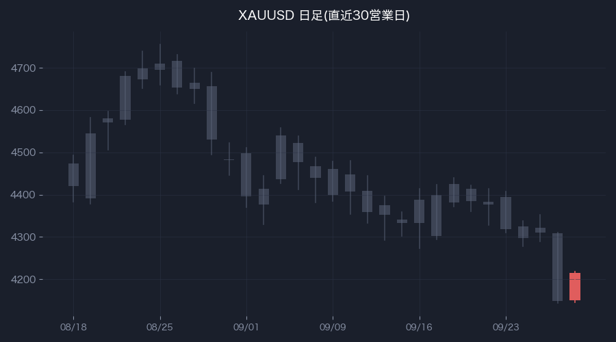 XAUUSD日足・直近30営業日(色付きが前営業日)