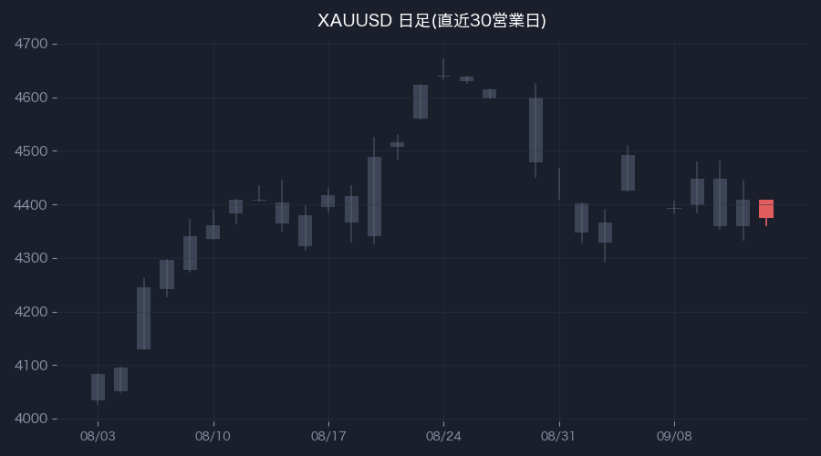 XAUUSD日足・直近30営業日(色付きが前営業日)