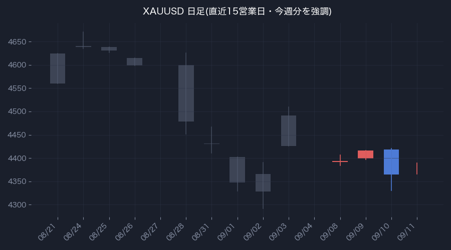 XAUUSD日足・直近15営業日(色付きが今週分)