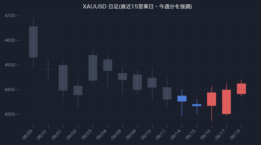 XAUUSD日足・直近15営業日(色付きが今週分)