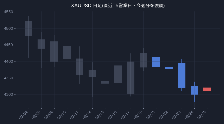 XAUUSD日足・直近15営業日(色付きが今週分)