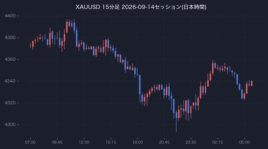 前営業日の15分足(日本時間)