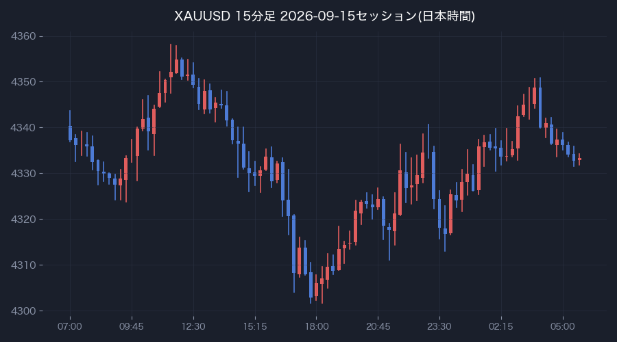 前営業日の15分足(日本時間)