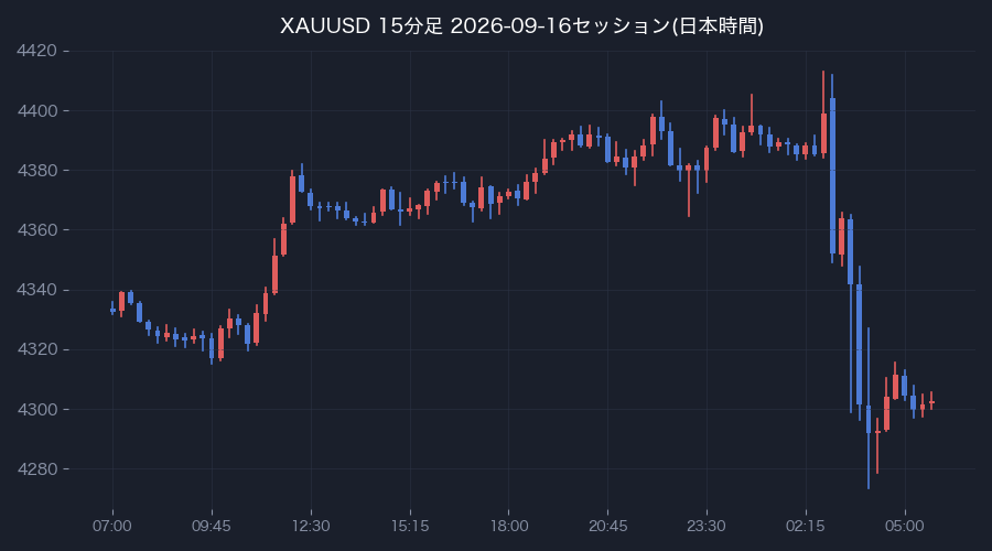 前営業日の15分足(日本時間)
