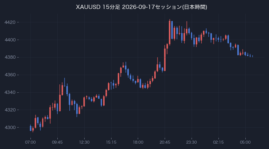 前営業日の15分足(日本時間)