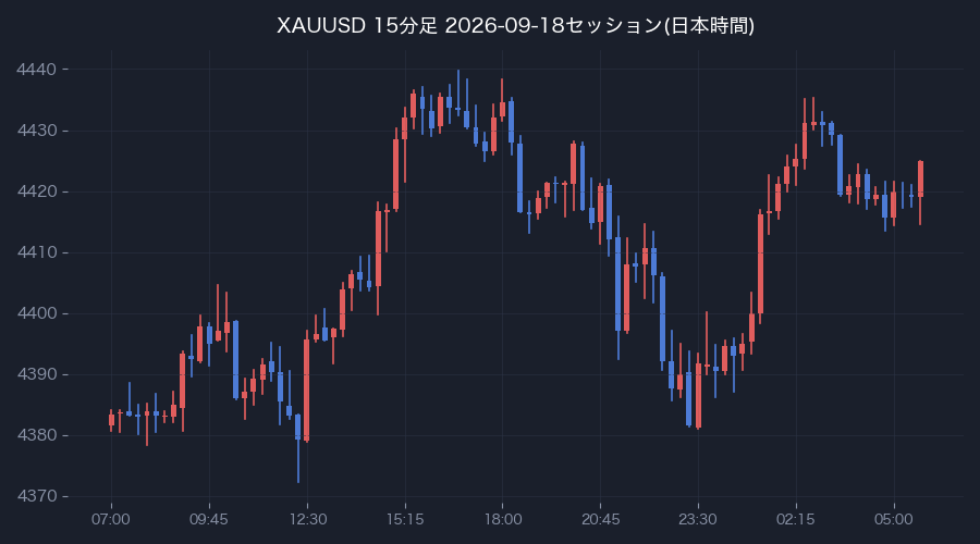 前営業日の15分足(日本時間)