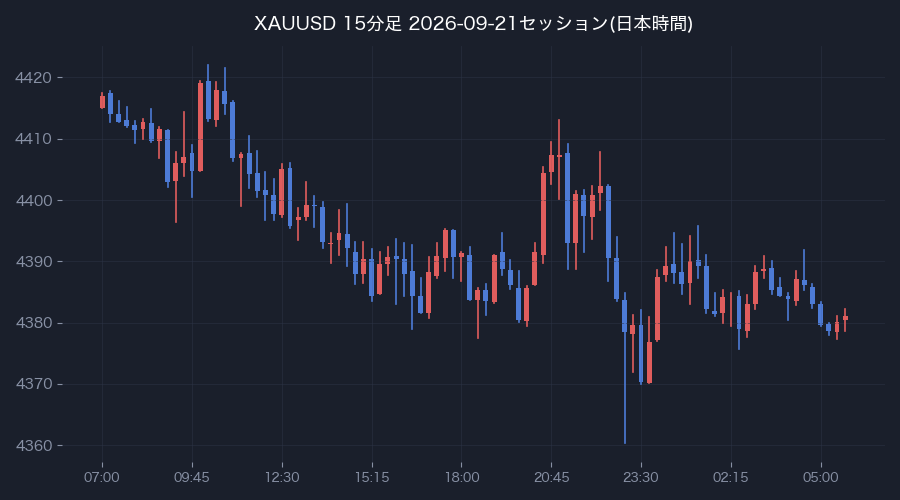前営業日の15分足(日本時間)