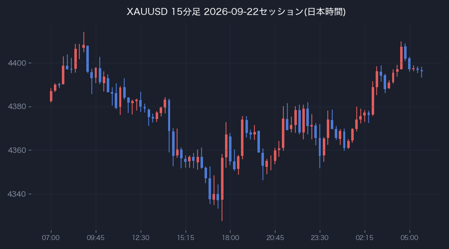 前営業日の15分足(日本時間)