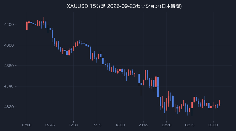 前営業日の15分足(日本時間)