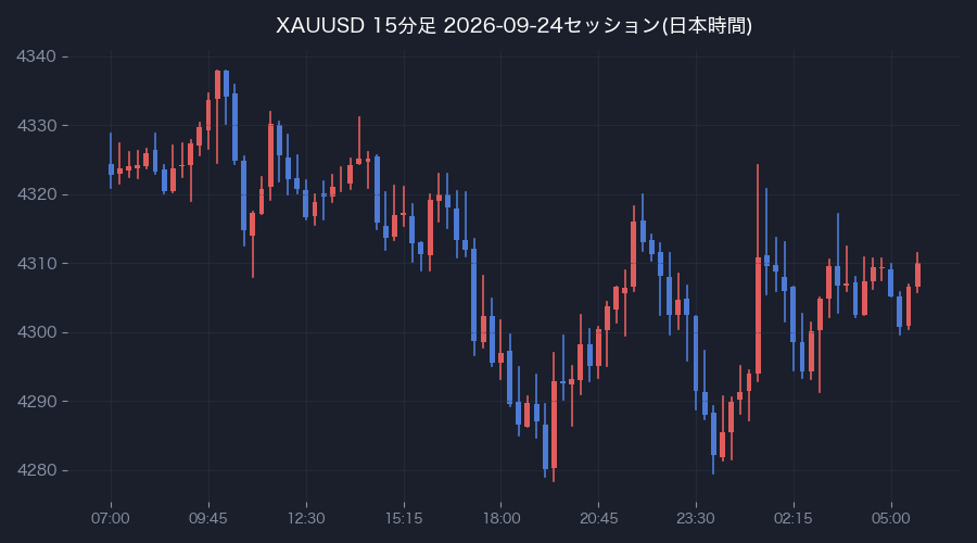 前営業日の15分足(日本時間)