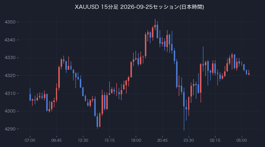 前営業日の15分足(日本時間)