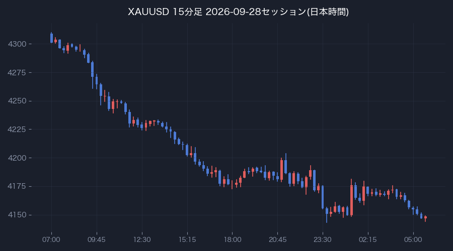 前営業日の15分足(日本時間)