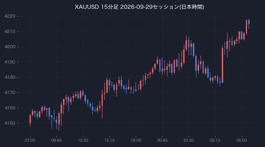 前営業日の15分足(日本時間)