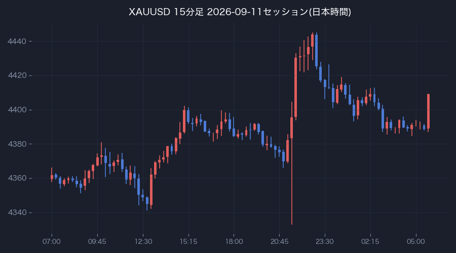 前営業日の15分足(日本時間)