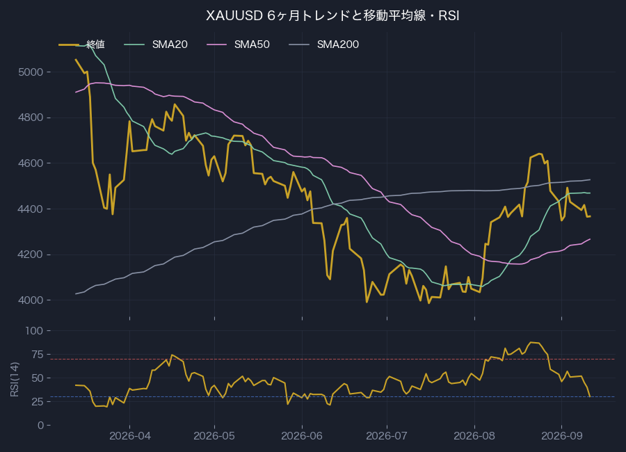 6ヶ月トレンド・移動平均線とRSI(14)