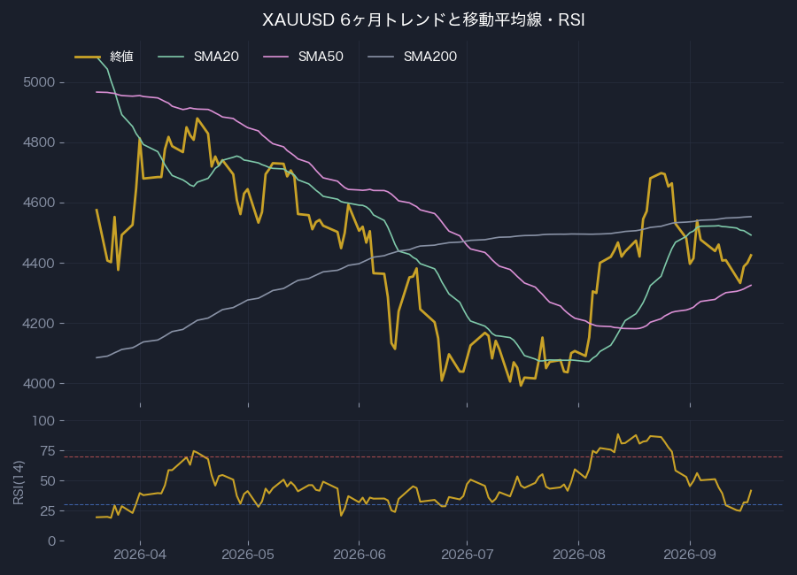 6ヶ月トレンド・移動平均線とRSI(14)