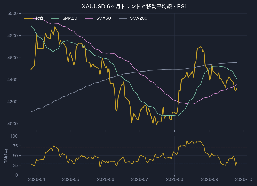 6ヶ月トレンド・移動平均線とRSI(14)