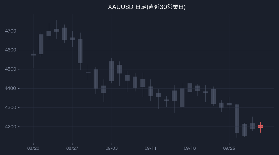 XAUUSD日足・直近30営業日(色付きが前営業日)