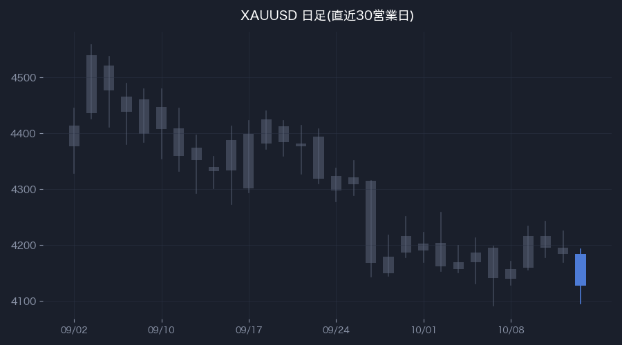 XAUUSD日足・直近30営業日(色付きが前営業日)