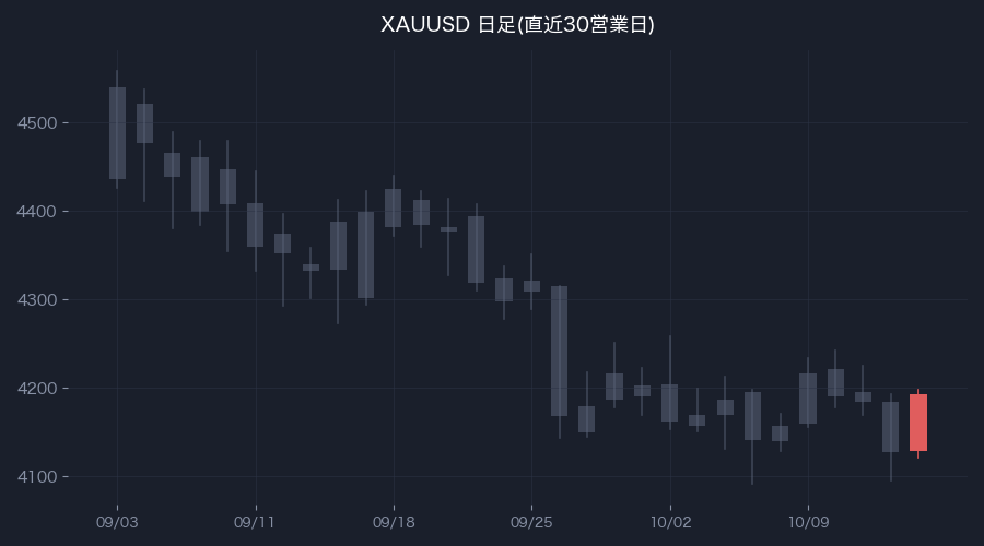 XAUUSD日足・直近30営業日(色付きが前営業日)