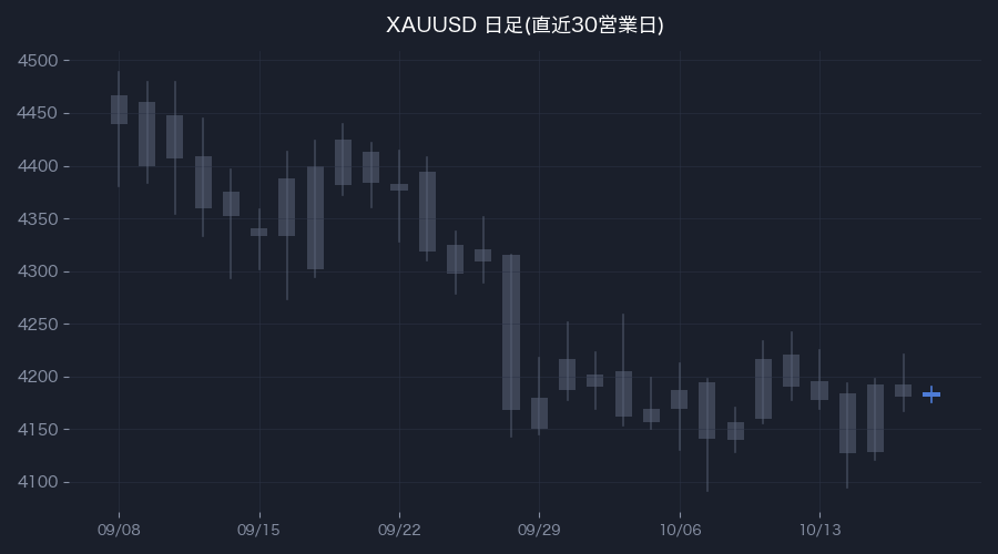 XAUUSD日足・直近30営業日(色付きが前営業日)