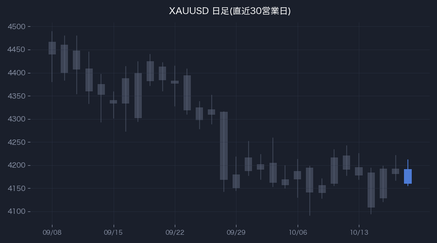 XAUUSD日足・直近30営業日(色付きが前営業日)
