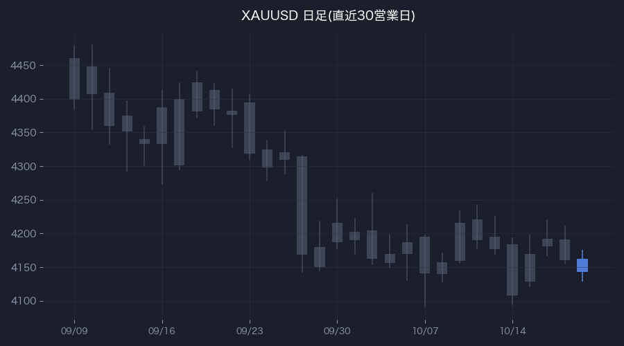 XAUUSD日足・直近30営業日(色付きが前営業日)