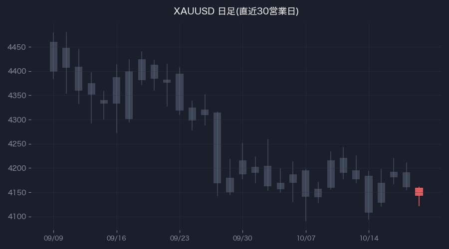 XAUUSD日足・直近30営業日(色付きが前営業日)