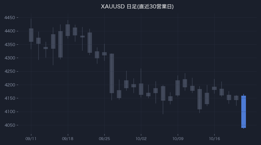 XAUUSD日足・直近30営業日(色付きが前営業日)