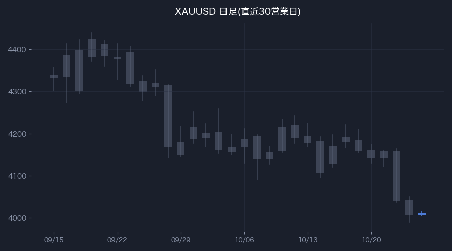 XAUUSD日足・直近30営業日(色付きが前営業日)