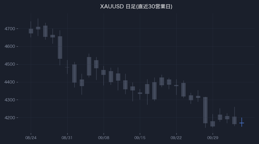 XAUUSD日足・直近30営業日(色付きが前営業日)