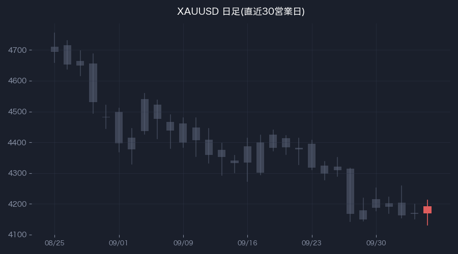 XAUUSD日足・直近30営業日(色付きが前営業日)