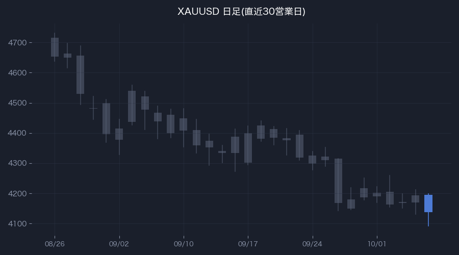 XAUUSD日足・直近30営業日(色付きが前営業日)