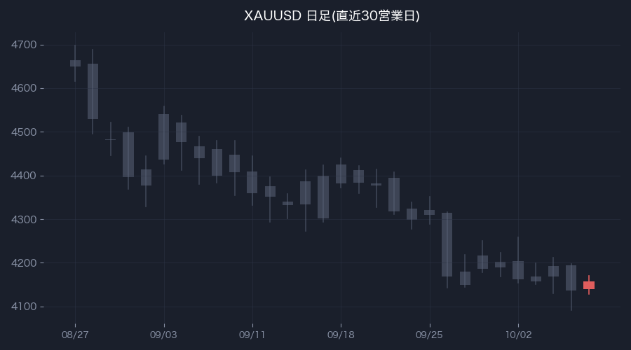 XAUUSD日足・直近30営業日(色付きが前営業日)