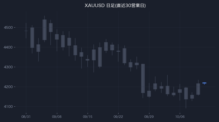 XAUUSD日足・直近30営業日(色付きが前営業日)